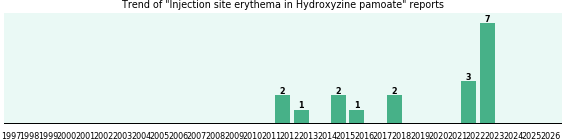Could Hydroxyzine pamoate cause Injection site erythema? Could Hydroxyzine pamoate cause Injection site erythema?